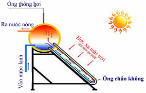 sửa máy nước nóng năng lượng mặt trời