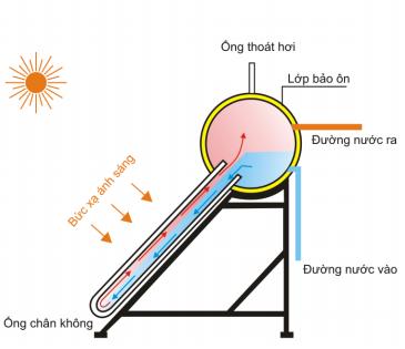 Máy nước nóng năng lượng mặt trời loại ống chân không